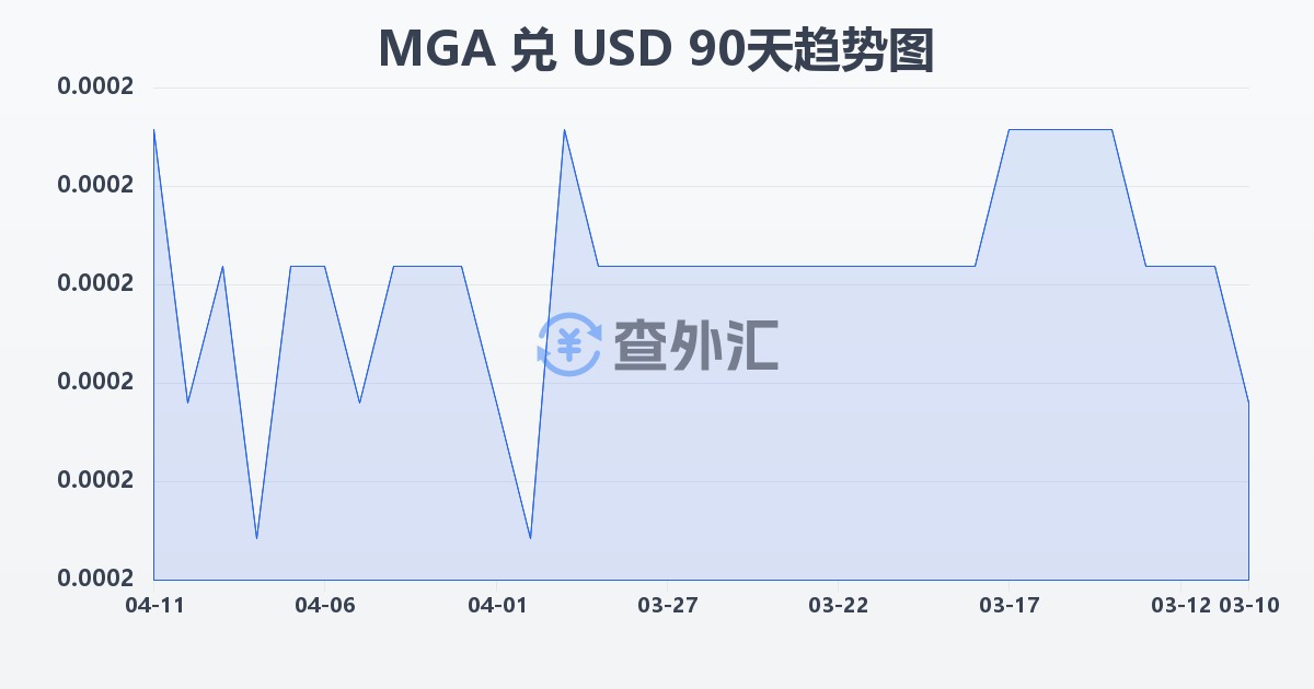 马达加斯加阿里亚里兑美元(MGA/USD)近90天汇率走势图