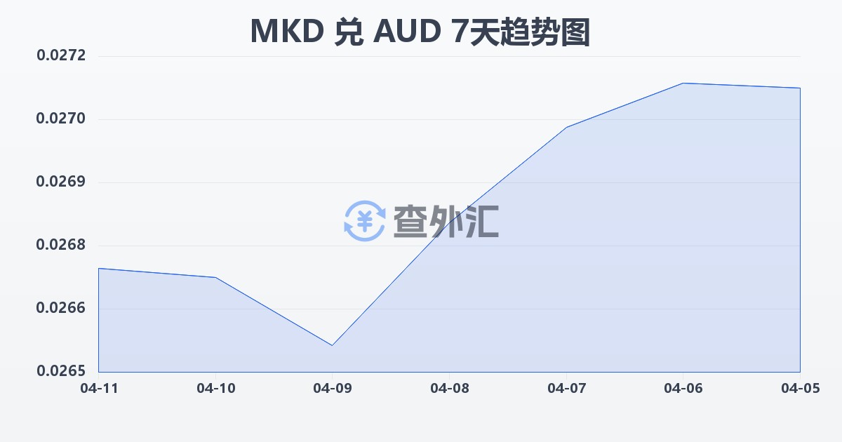 马其顿第纳尔兑澳大利亚元(MKD/AUD)近7天汇率走势图