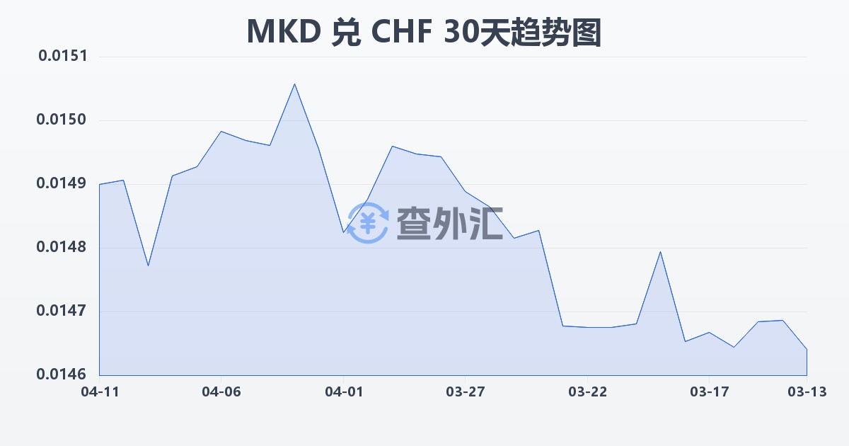 马其顿第纳尔兑瑞士法郎(MKD/CHF)近30天汇率走势图