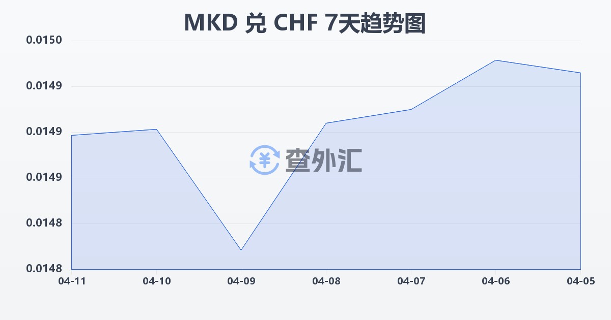 马其顿第纳尔兑瑞士法郎(MKD/CHF)近7天汇率走势图