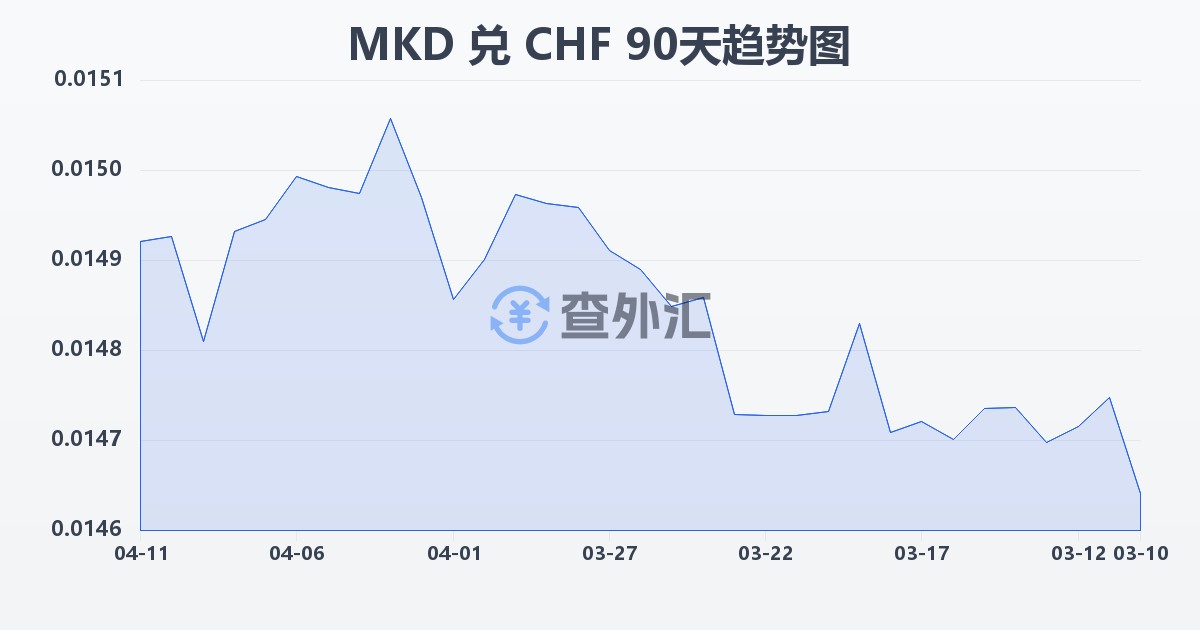 马其顿第纳尔兑瑞士法郎(MKD/CHF)近90天汇率走势图