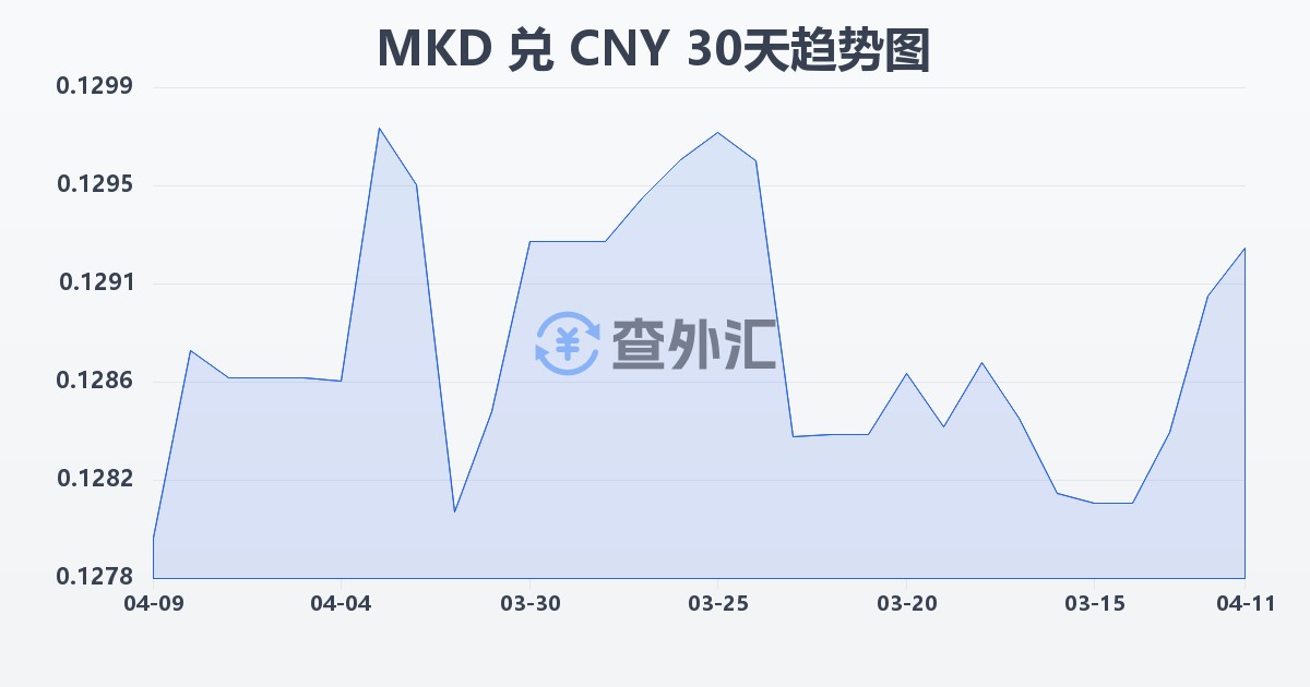 马其顿第纳尔兑人民币(MKD/CNY)近30天汇率走势图