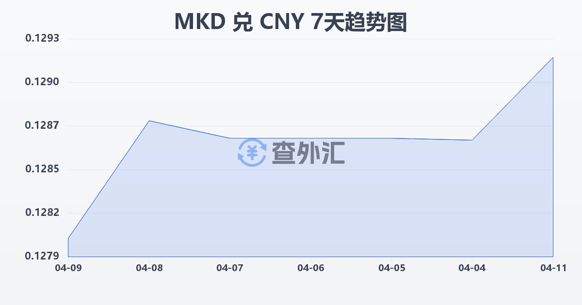 马其顿第纳尔兑人民币(MKD/CNY)近7天汇率走势图