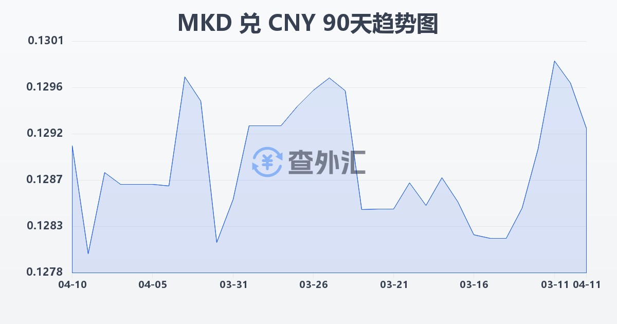 马其顿第纳尔兑人民币(MKD/CNY)近90天汇率走势图