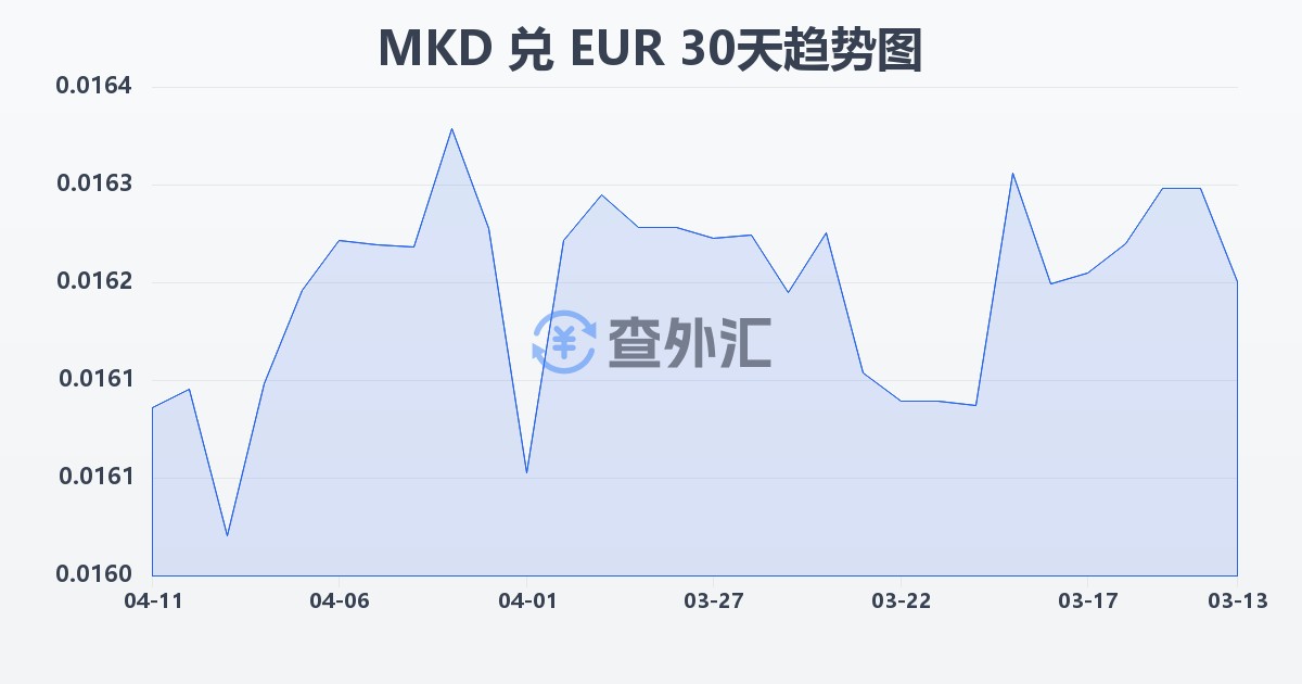 马其顿第纳尔兑欧元(MKD/EUR)近30天汇率走势图