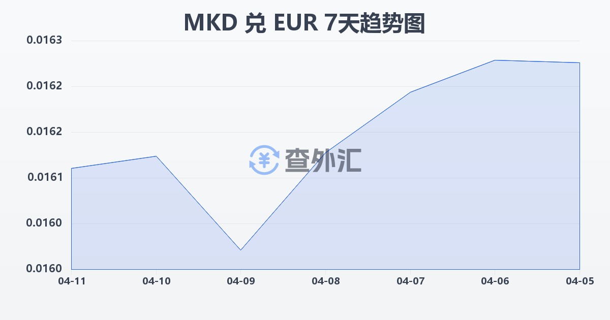 马其顿第纳尔兑欧元(MKD/EUR)近7天汇率走势图