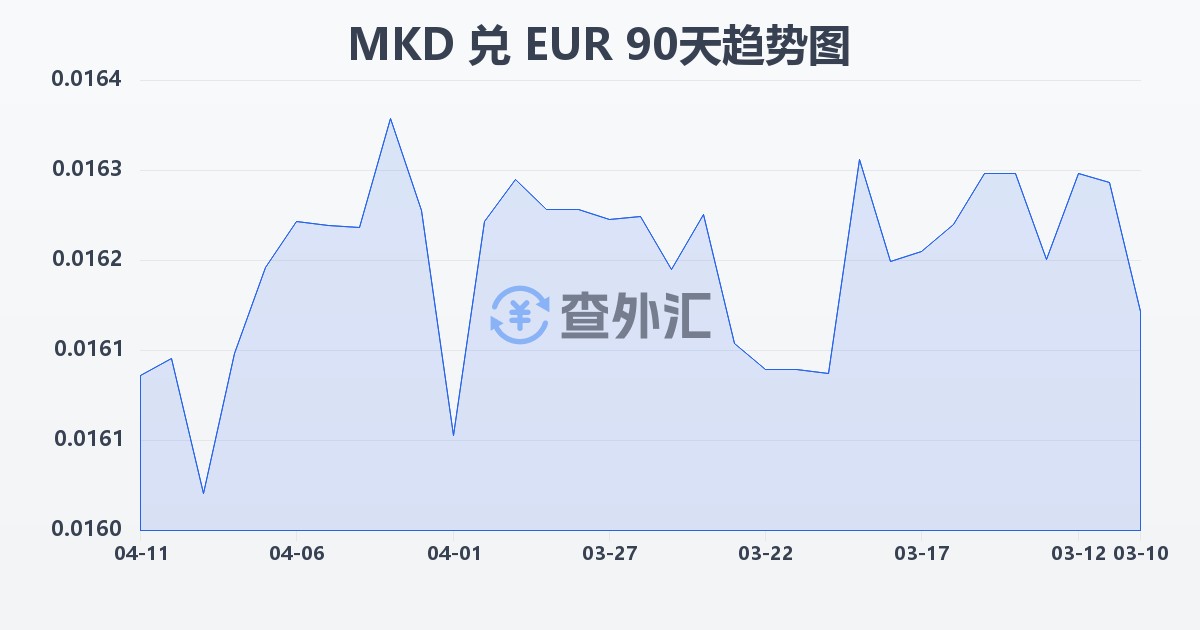 马其顿第纳尔兑欧元(MKD/EUR)近90天汇率走势图