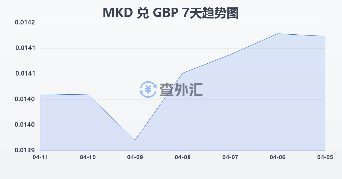 马其顿第纳尔兑英镑(MKD/GBP)近7天汇率走势图