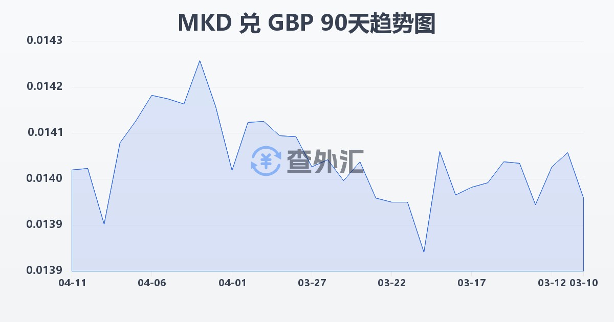 马其顿第纳尔兑英镑(MKD/GBP)近90天汇率走势图