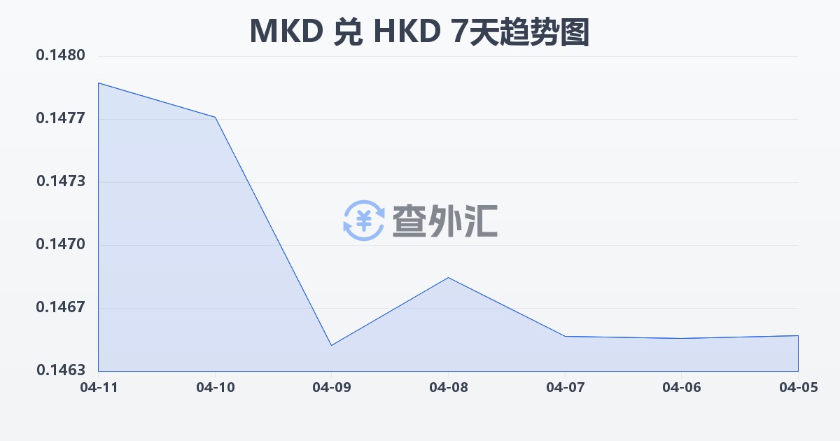 马其顿第纳尔兑港币(MKD/HKD)近7天汇率走势图