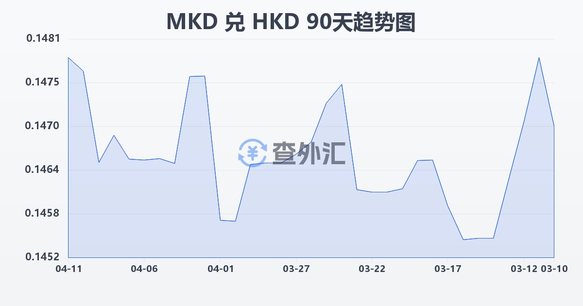 马其顿第纳尔兑港币(MKD/HKD)近90天汇率走势图