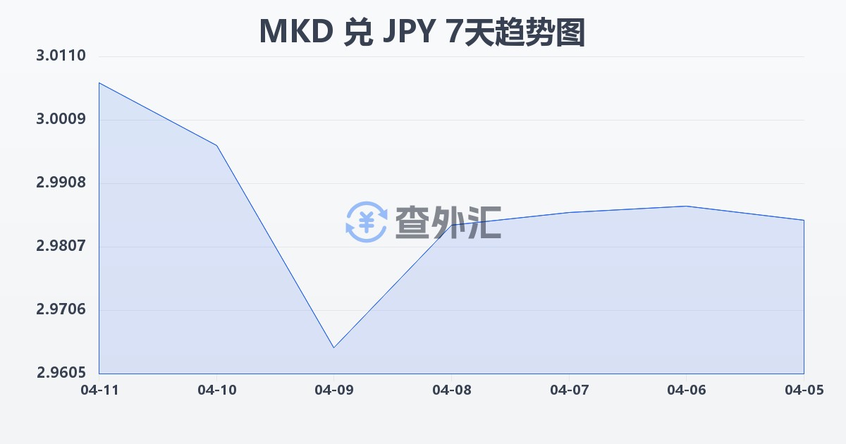 马其顿第纳尔兑日元(MKD/JPY)近7天汇率走势图