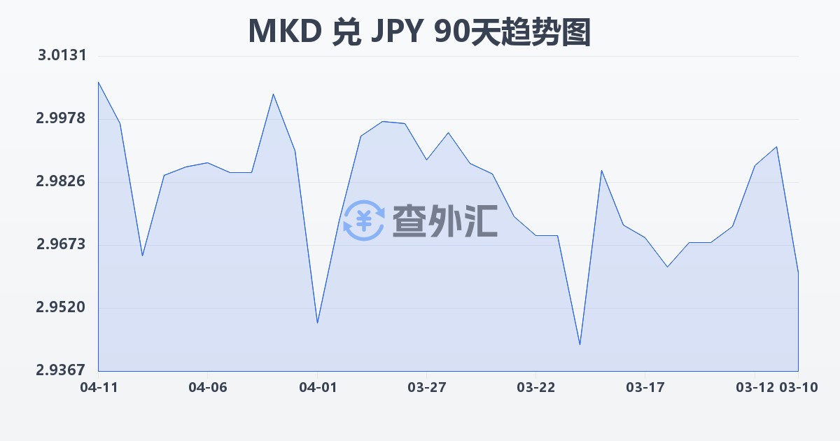 马其顿第纳尔兑日元(MKD/JPY)近90天汇率走势图