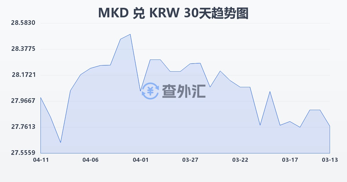 马其顿第纳尔兑韩元(MKD/KRW)近30天汇率走势图