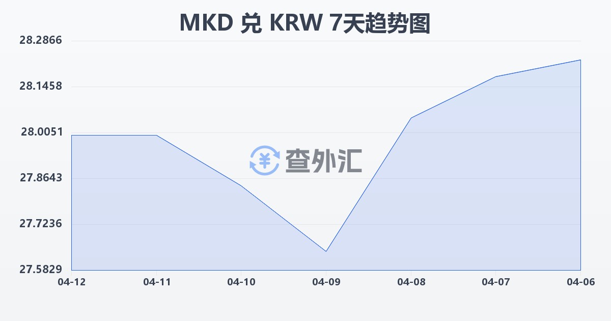 马其顿第纳尔兑韩元(MKD/KRW)近7天汇率走势图