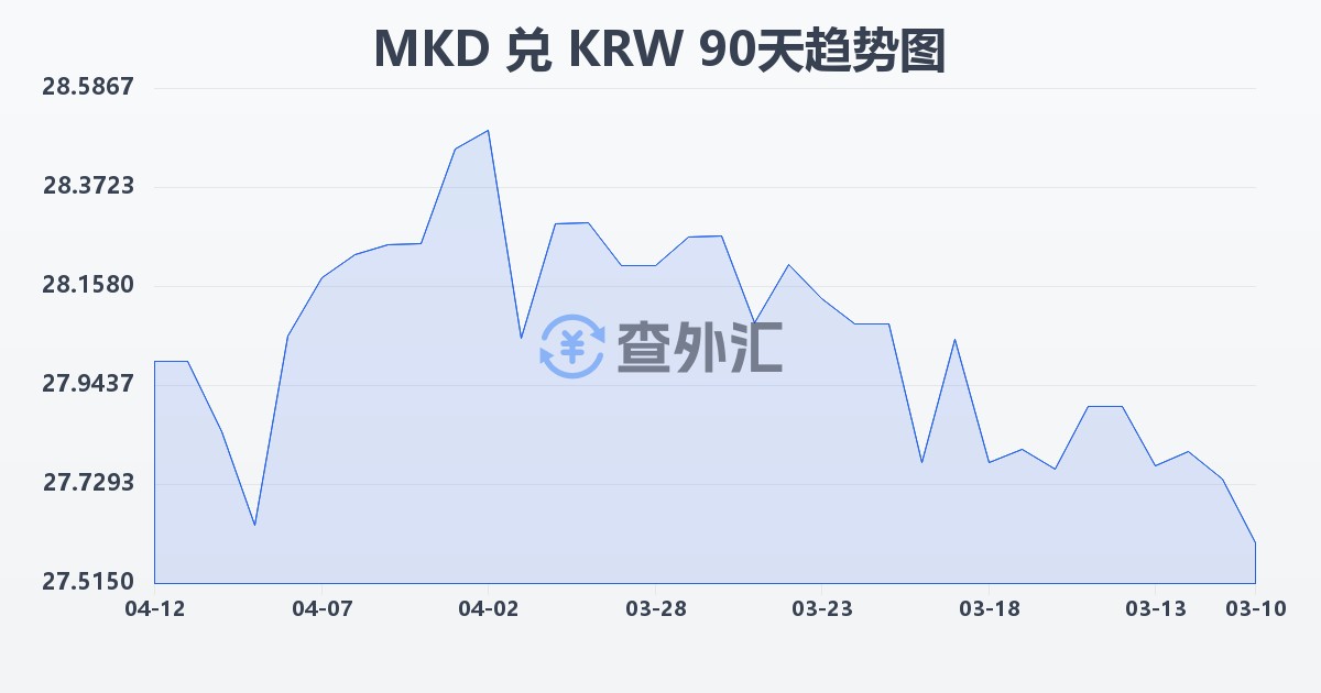 马其顿第纳尔兑韩元(MKD/KRW)近90天汇率走势图
