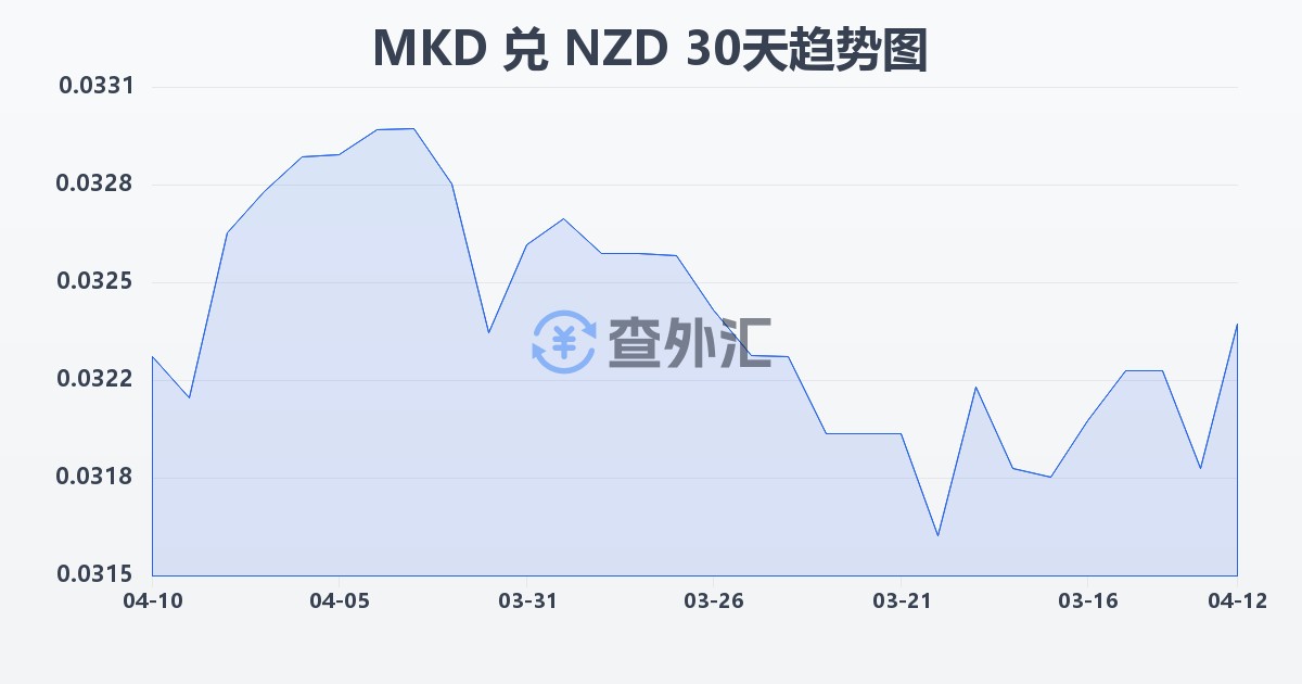 马其顿第纳尔兑新西兰元(MKD/NZD)近30天汇率走势图