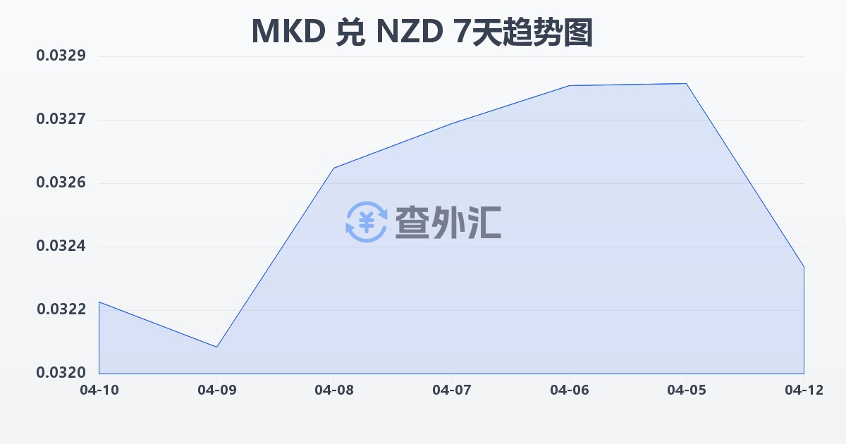 马其顿第纳尔兑新西兰元(MKD/NZD)近7天汇率走势图