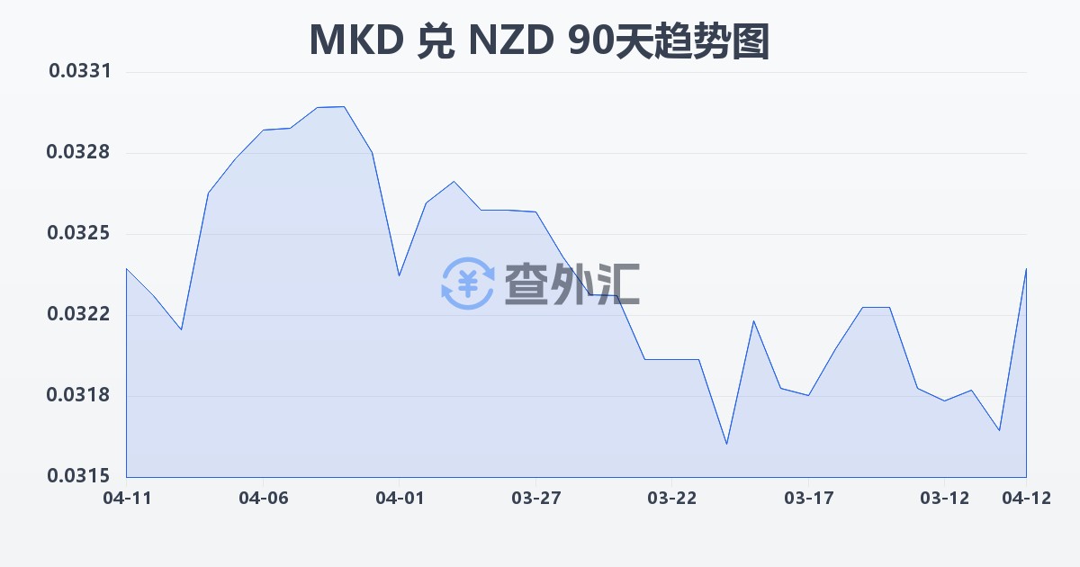 马其顿第纳尔兑新西兰元(MKD/NZD)近90天汇率走势图