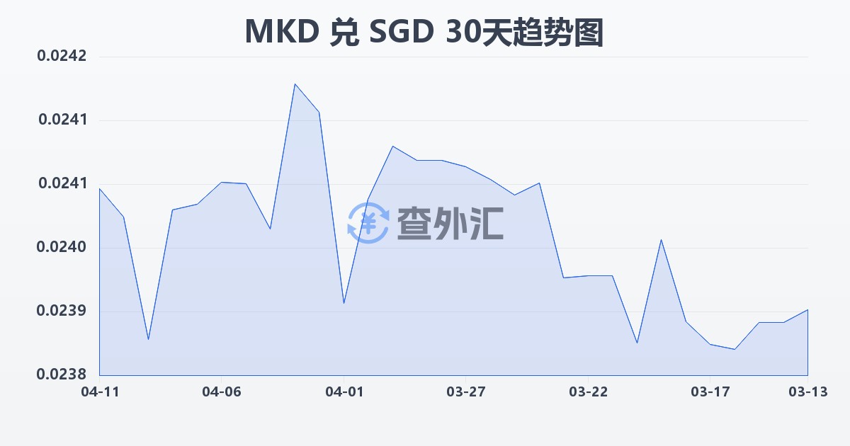 马其顿第纳尔兑新加坡元(MKD/SGD)近30天汇率走势图
