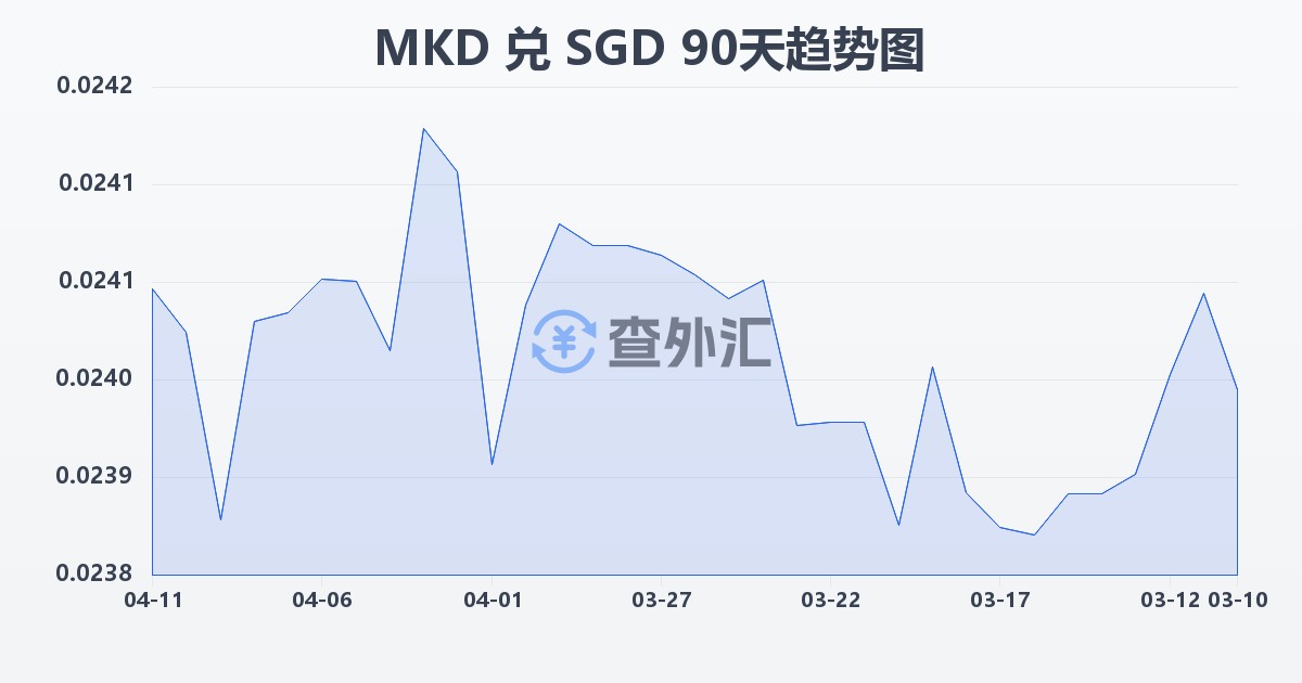 马其顿第纳尔兑新加坡元(MKD/SGD)近90天汇率走势图