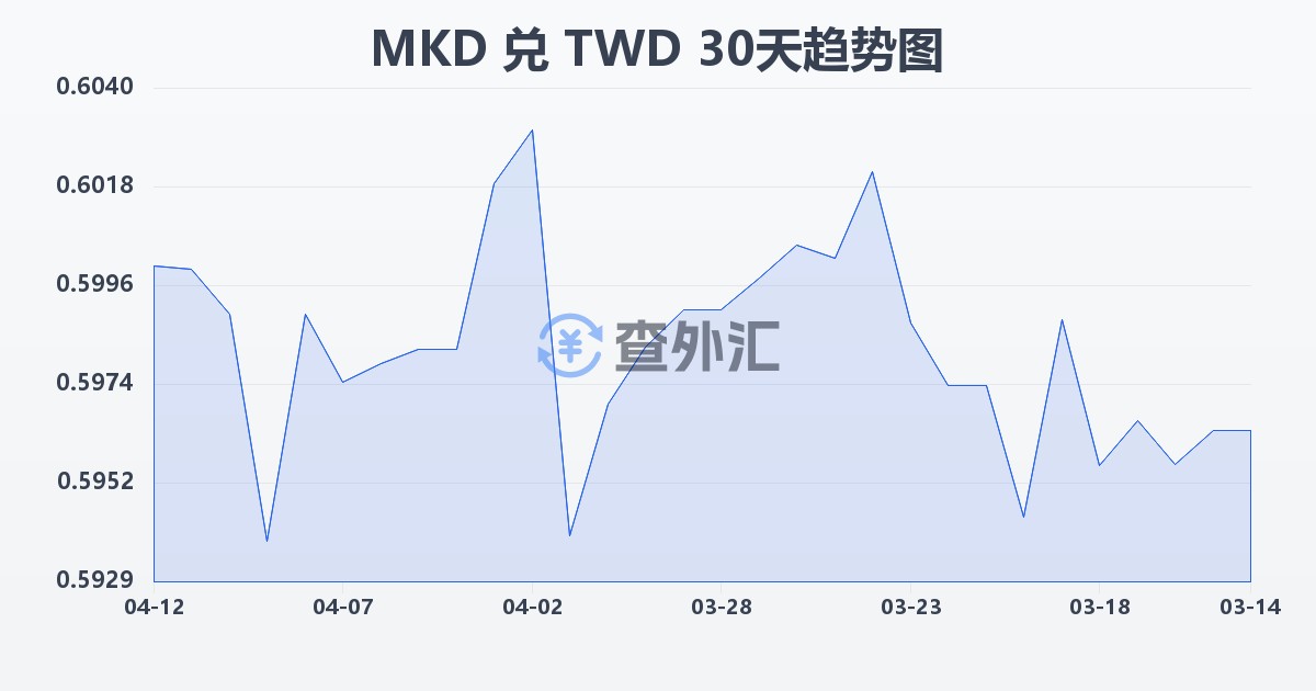 马其顿第纳尔兑新台币(MKD/TWD)近30天汇率走势图