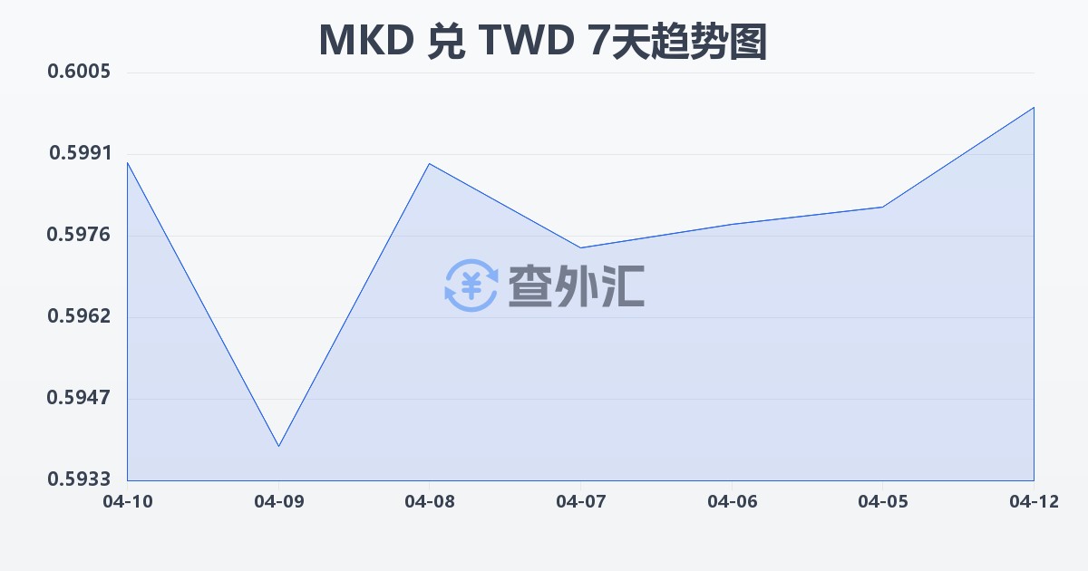 马其顿第纳尔兑新台币(MKD/TWD)近7天汇率走势图