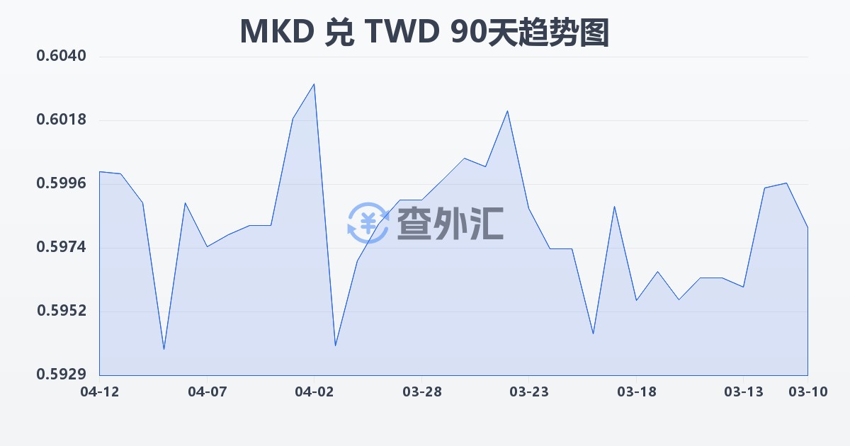 马其顿第纳尔兑新台币(MKD/TWD)近90天汇率走势图