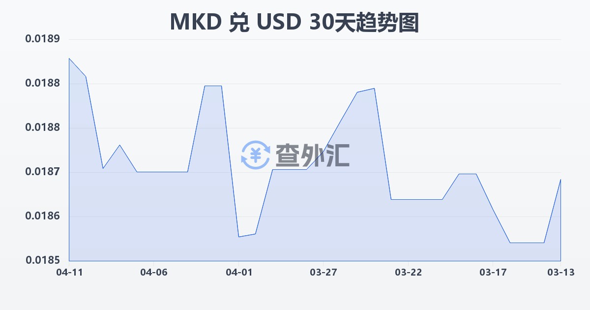马其顿第纳尔兑美元(MKD/USD)近30天汇率走势图