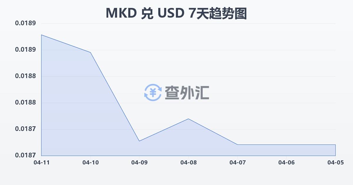 马其顿第纳尔兑美元(MKD/USD)近7天汇率走势图