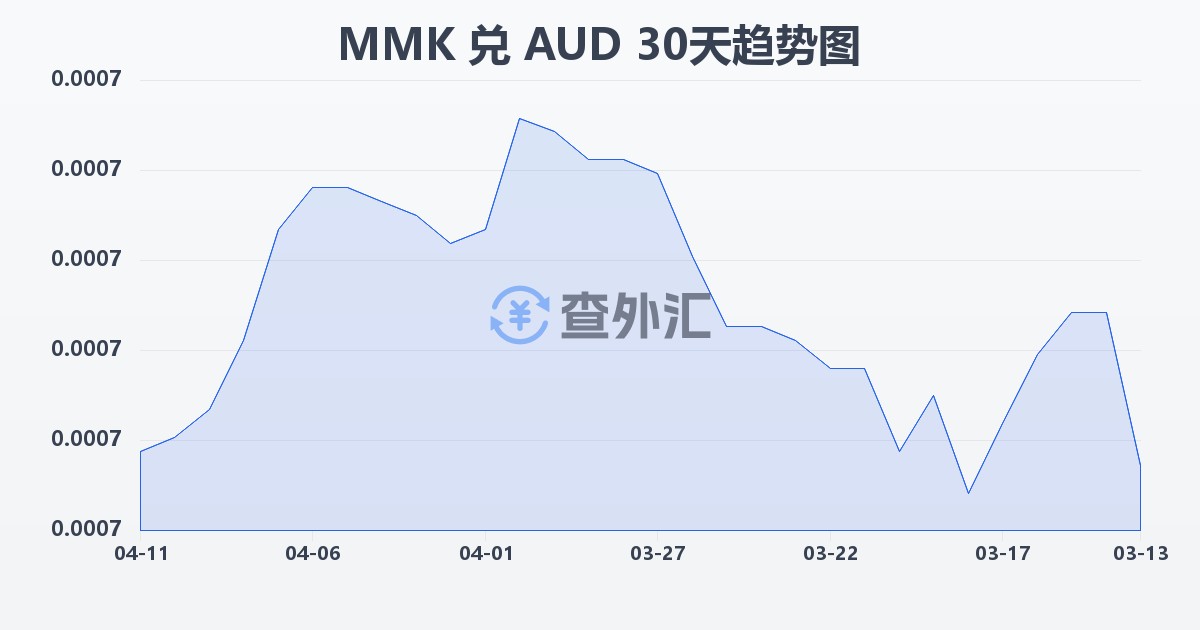 缅甸元兑澳大利亚元(MMK/AUD)近30天汇率走势图