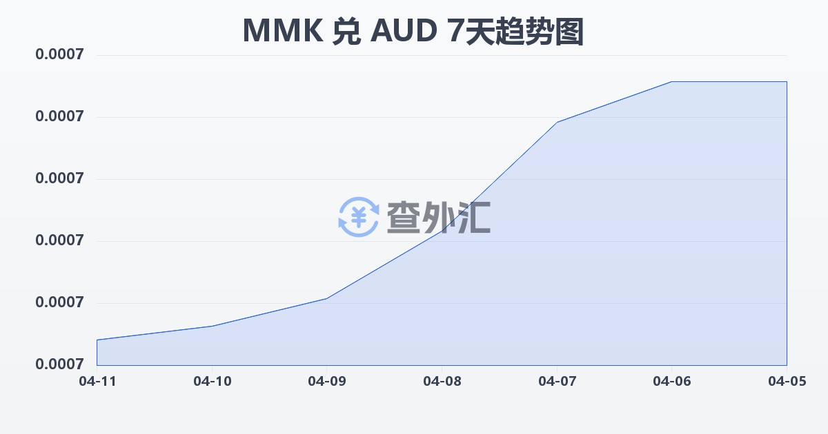 缅甸元兑澳大利亚元(MMK/AUD)近7天汇率走势图