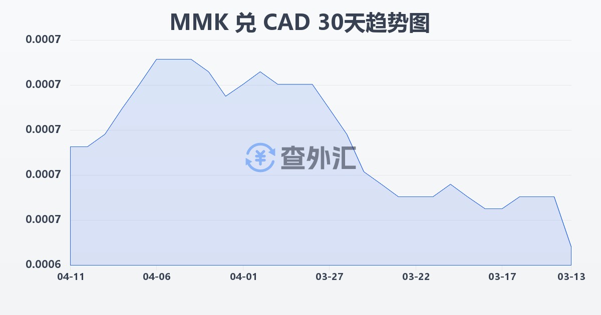 缅甸元兑加拿大元(MMK/CAD)近30天汇率走势图