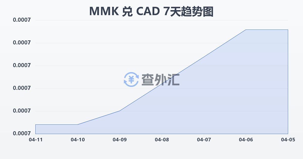 缅甸元兑加拿大元(MMK/CAD)近7天汇率走势图
