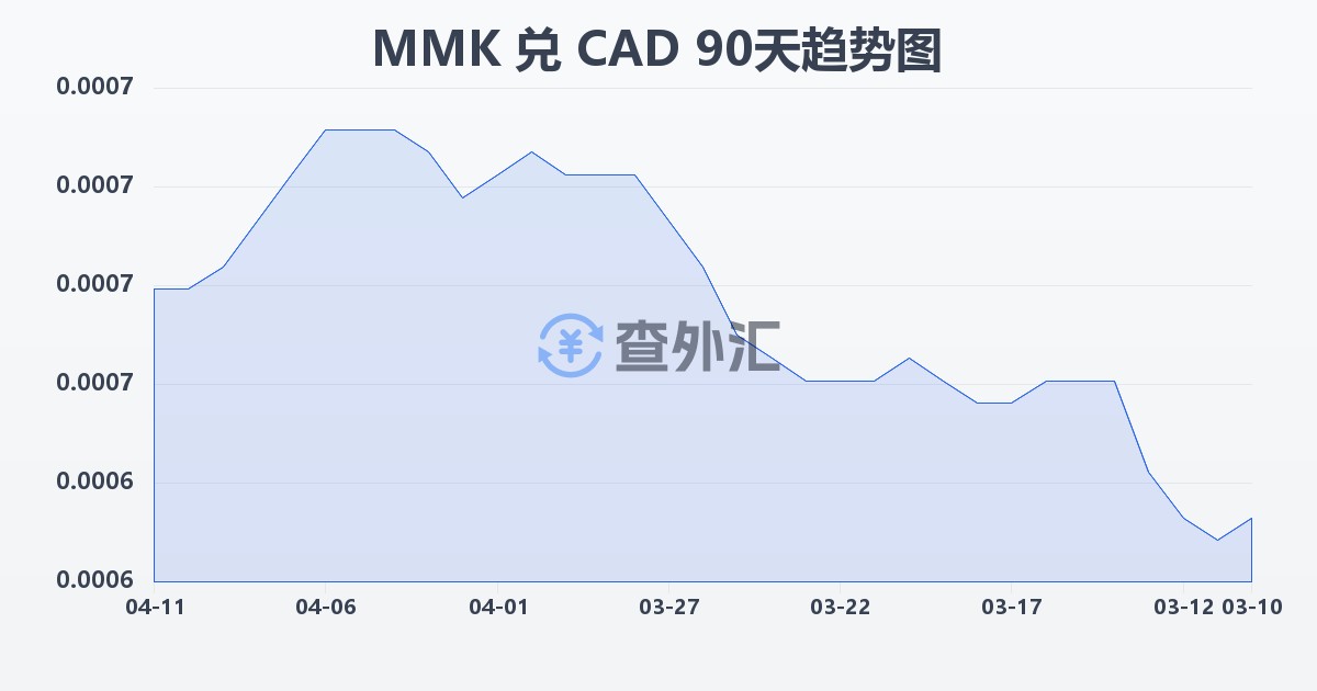 缅甸元兑加拿大元(MMK/CAD)近90天汇率走势图