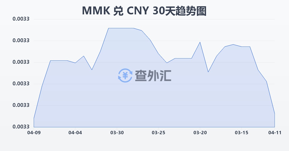 缅甸元兑人民币(MMK/CNY)近30天汇率走势图
