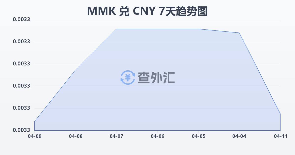 缅甸元兑人民币(MMK/CNY)近7天汇率走势图