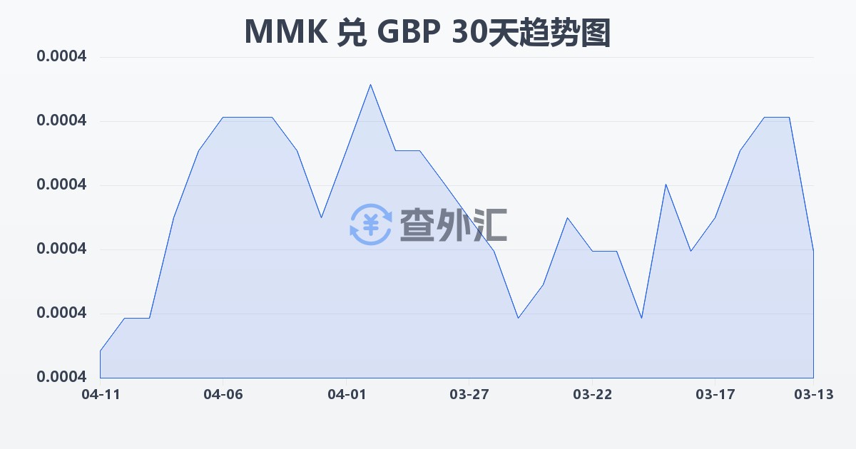 缅甸元兑英镑(MMK/GBP)近30天汇率走势图