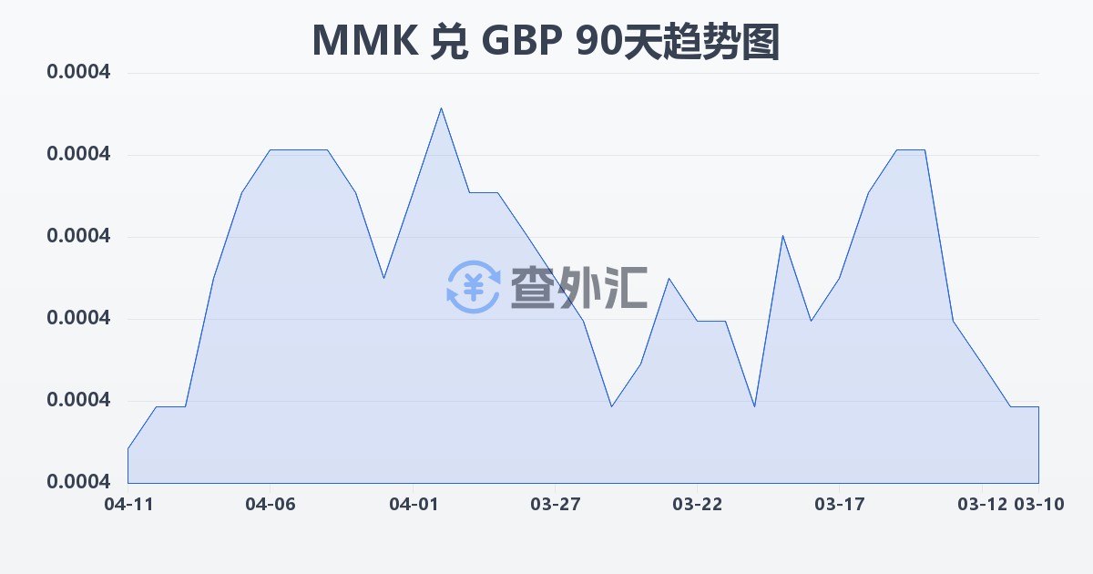 缅甸元兑英镑(MMK/GBP)近90天汇率走势图