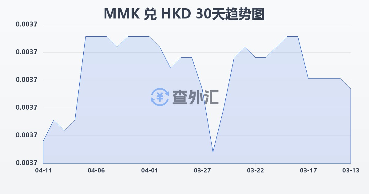 缅甸元兑港币(MMK/HKD)近30天汇率走势图