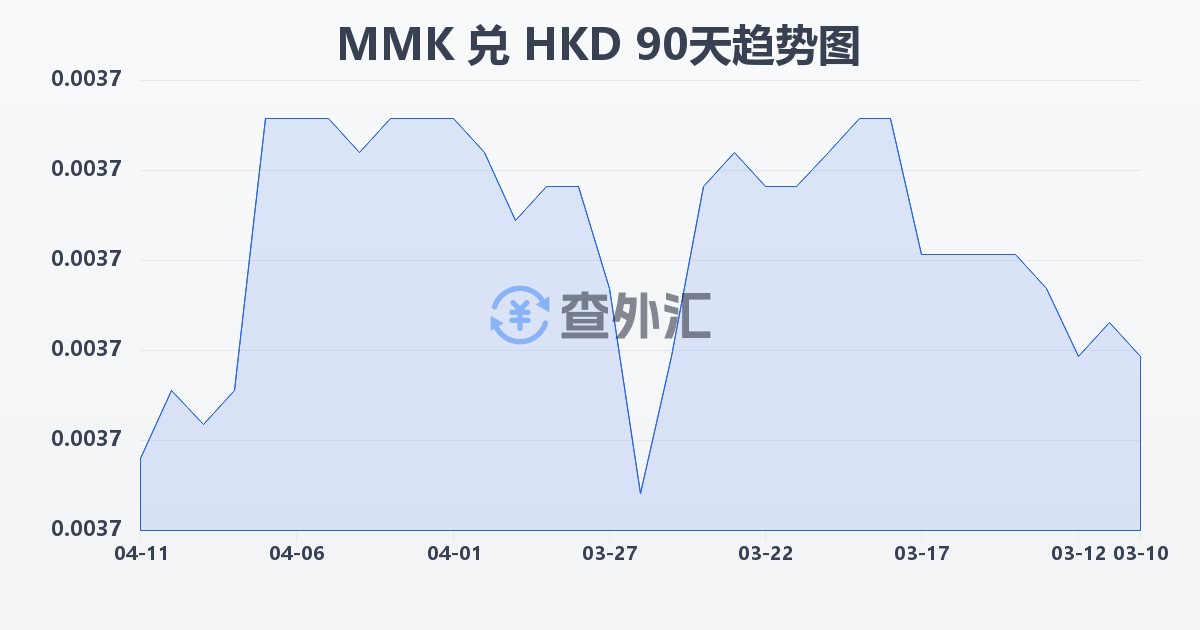 缅甸元兑港币(MMK/HKD)近90天汇率走势图