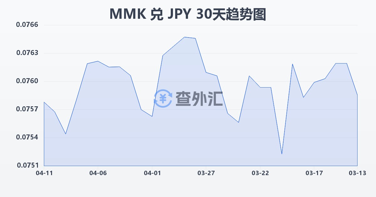 缅甸元兑日元(MMK/JPY)近30天汇率走势图