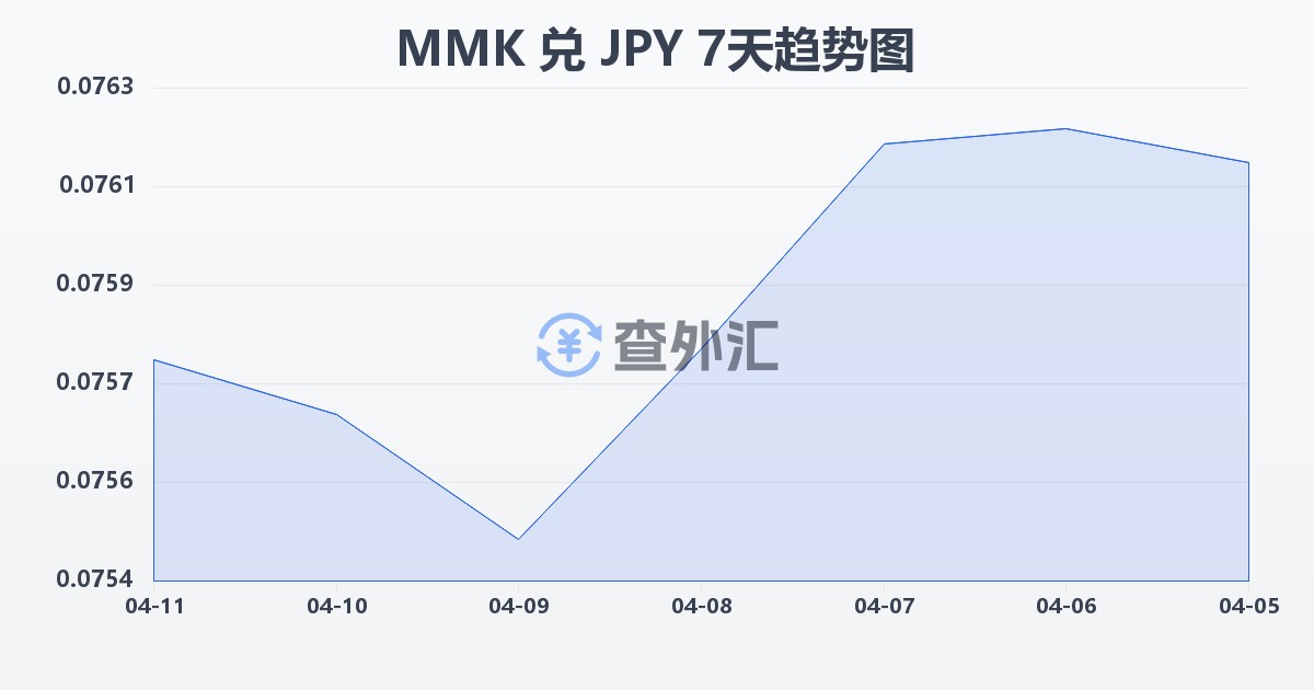 缅甸元兑日元(MMK/JPY)近7天汇率走势图