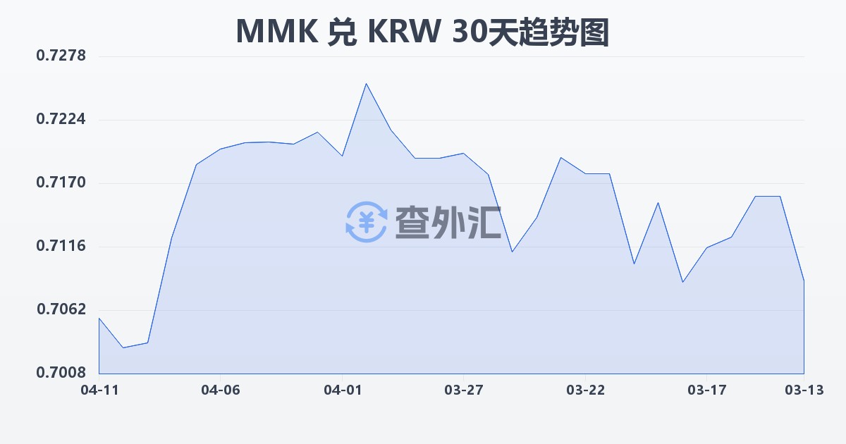 缅甸元兑韩元(MMK/KRW)近30天汇率走势图