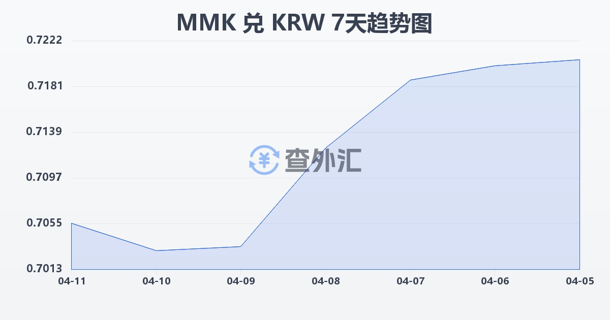 缅甸元兑韩元(MMK/KRW)近7天汇率走势图
