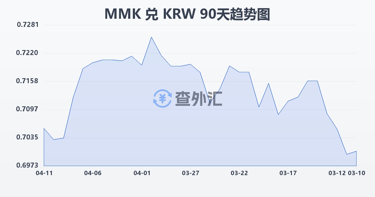 缅甸元兑韩元(MMK/KRW)近90天汇率走势图