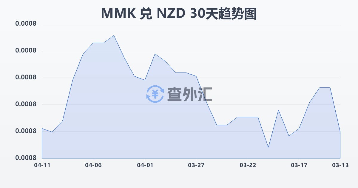 缅甸元兑新西兰元(MMK/NZD)近30天汇率走势图