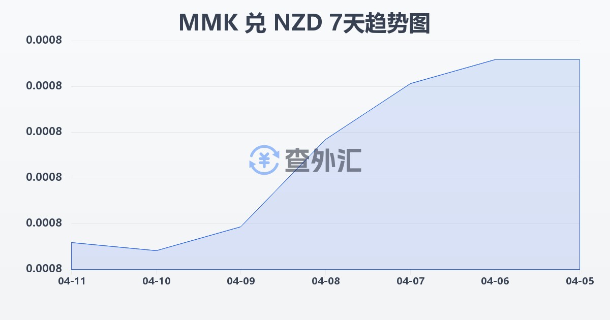 缅甸元兑新西兰元(MMK/NZD)近7天汇率走势图
