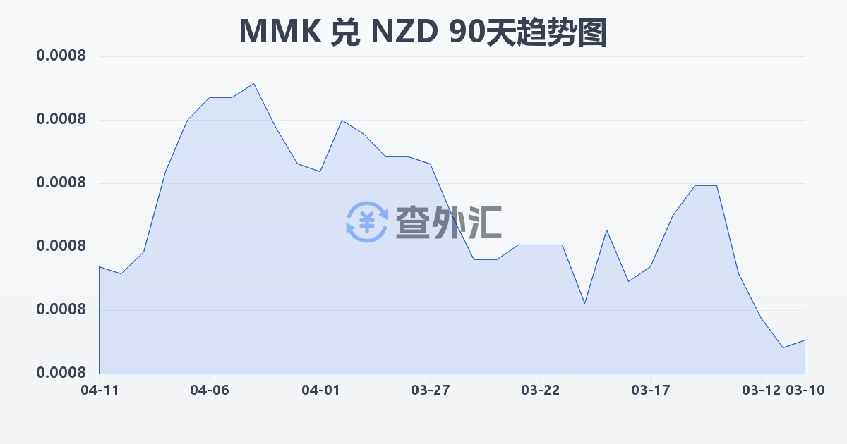 缅甸元兑新西兰元(MMK/NZD)近90天汇率走势图