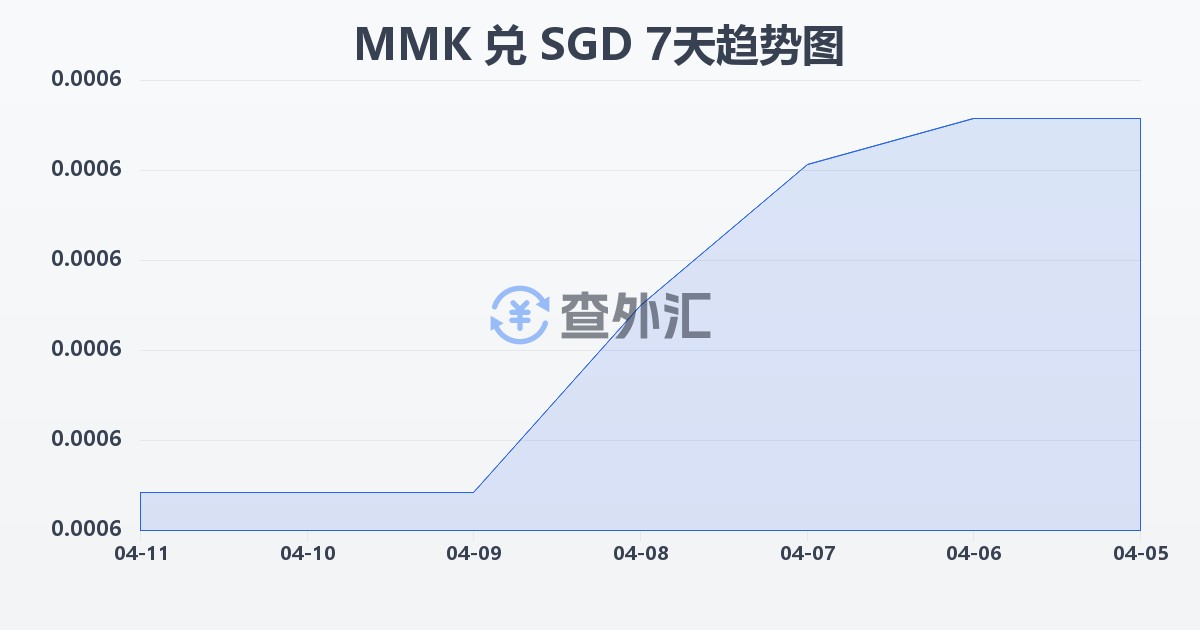 缅甸元兑新加坡元(MMK/SGD)近7天汇率走势图